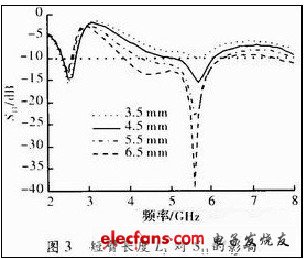 圖3 L3的變化對(duì)于天線性能的影響