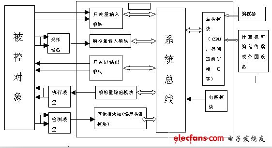 PLC控制系統(tǒng)的設計