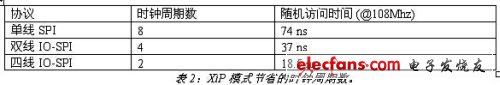 非易失性存儲器的可配置性