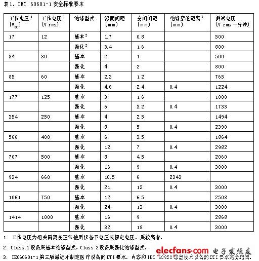 表1IEC60601-1安全標準要求