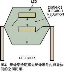 圖3絕緣穿透距離為絕緣器件內部導體間的空間間距