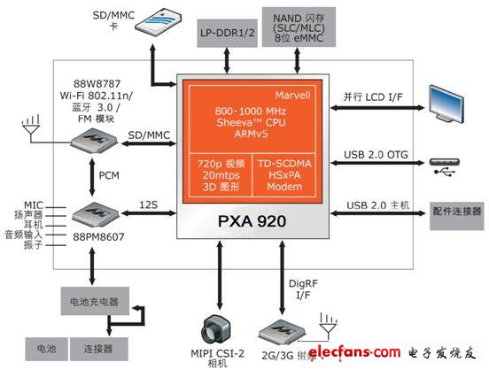 PXA 920 通信平臺方塊圖