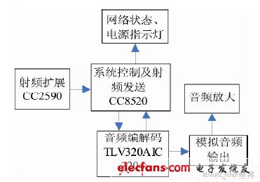 圖2 系統接收端原理框圖。