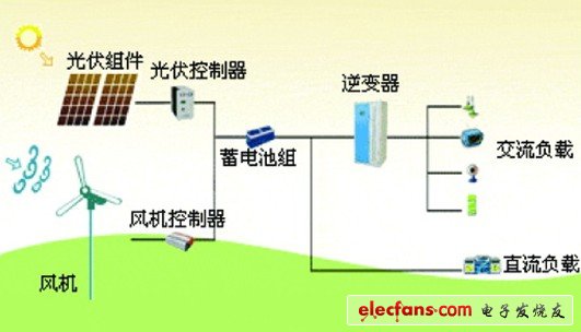 微電網控制系統