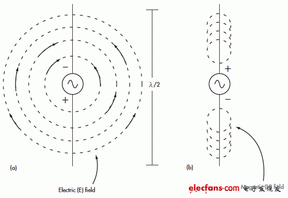 1.圍繞著半波偶極子的電磁場(chǎng)包括一個(gè)電場(chǎng)(a)和一個(gè)磁場(chǎng)(b)。電磁場(chǎng)均為球形且互成直角。(電子系統(tǒng)設(shè)計(jì))