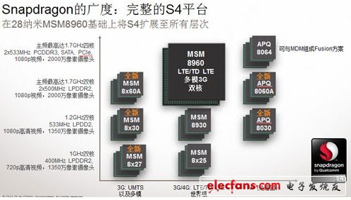 　　圖 高通驍龍S4產品完整平臺