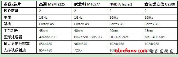 高通MSM 8225相近芯片規(guī)格對(duì)比