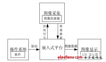 圖1 視覺系統原理框圖