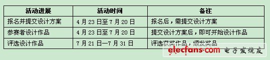 玩轉(zhuǎn)FPGA 賽靈思（xilinx）FPGA設(shè)計大賽圓滿結(jié)束