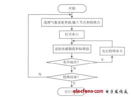 圖4為系統(tǒng)軟件流程圖