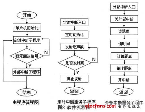 軟件設(shè)計流程圖