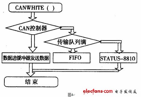 發送數據的流程