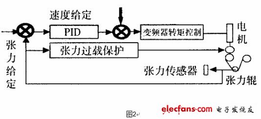 系統結構框圖