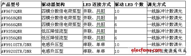 表1:上海艾為智能背光驅動系列。