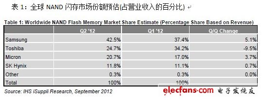 美光NAND閃存市占率首次超過20%