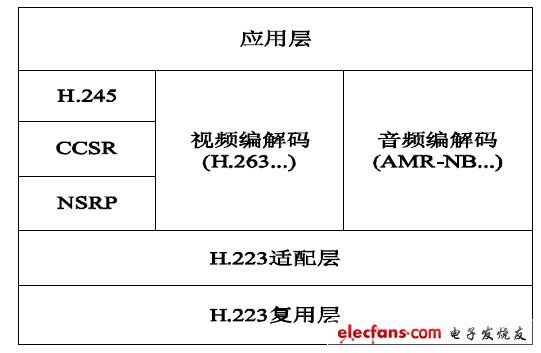 圖4 3G-324M 協議棧結構