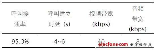 表1 測試數據