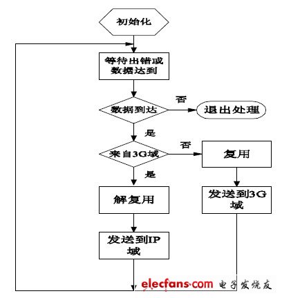 圖5 網關工作流程。