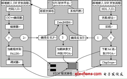 Xilinx的SOPC設(shè)計流程