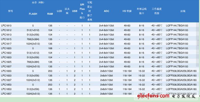 聚焦2012 MCU市場 產(chǎn)品解決方案精華集錦