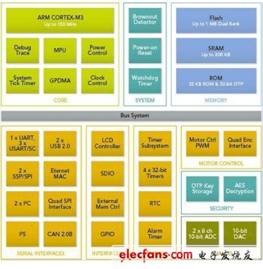 聚焦2012 MCU市場 產(chǎn)品解決方案精華集錦