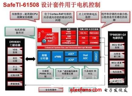 德州儀器推出新型SafeTI設(shè)計(jì)軟件包