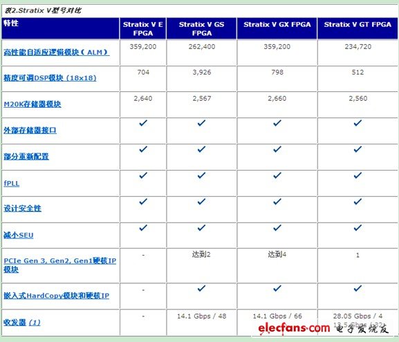 　表2 Stratix V系列FPGA型號對比