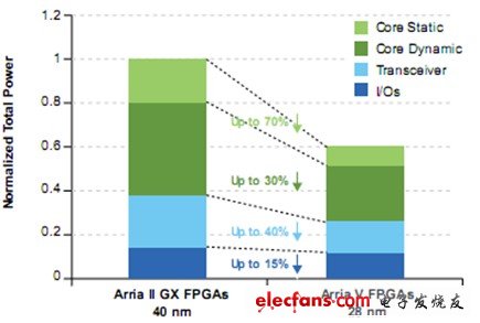 圖 Arria V FPGA與Arria II相比功耗上的優勢