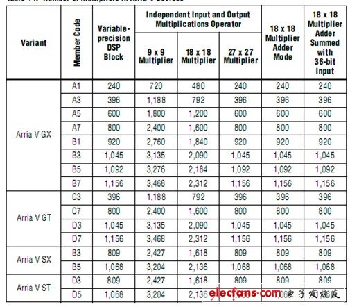 表2 Arria V系列不同型號FPGA乘法器數量對比