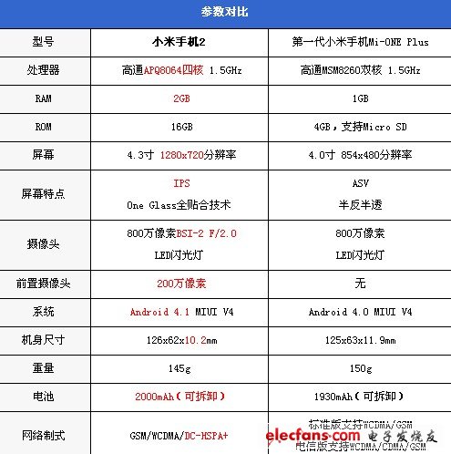 小米1和小米2區別