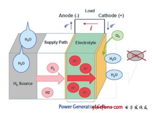氫燃料電池結(jié)構(gòu)原理圖