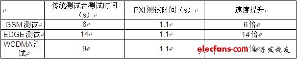 在單個測量序列中，PXI測試臺完成快了6至11倍。時間是基于100幀的測量得到的