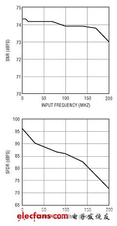 LTC2248（65Msps）對遠離奈奎斯特頻率（Nyquist Frequency）的輸入保持為74dB SNR和80dB SFDR