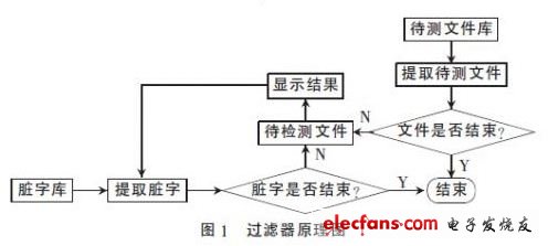 基于Java的臟字過(guò)濾器設(shè)計(jì)