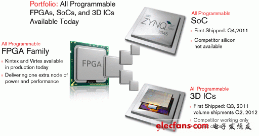 　業(yè)界唯一經(jīng)過性能/功耗優(yōu)化的 All Programmable FPGA 系列