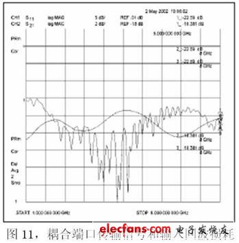 耦合端口傳輸信號是一條光滑的線