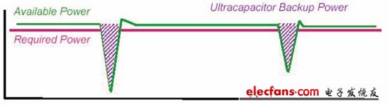 圖2：儲能電容用作備用電源時原理