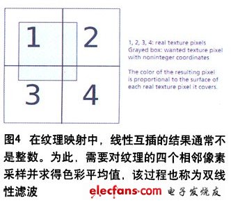 為了實現更理想的渲染，應讀取四個像素，并將其色彩值進行平均（根據比例取不同的權重），這個流程被稱為雙線性濾波