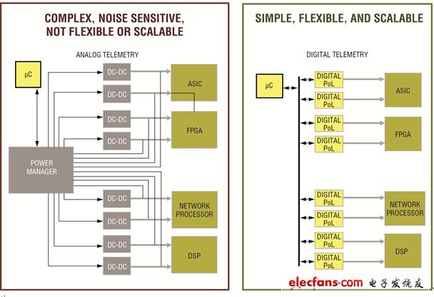 圖1， 模擬(左圖)和數(shù)字(右圖)方案的系統(tǒng)設(shè)計(jì)。