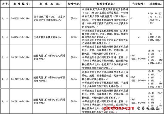 5項通信行業國家標準名稱及主要內容