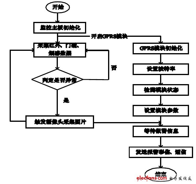 圖3 系統(tǒng)軟件流程圖。