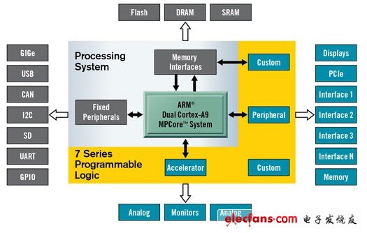 Zynq?-7000 All Programmable SoC平臺架構