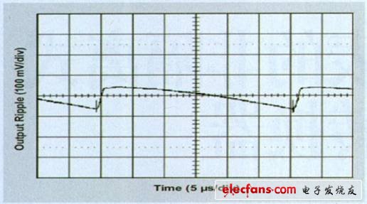 圖 2 VIN=250 VDC 和 IOUT=500mA 的輸出紋波