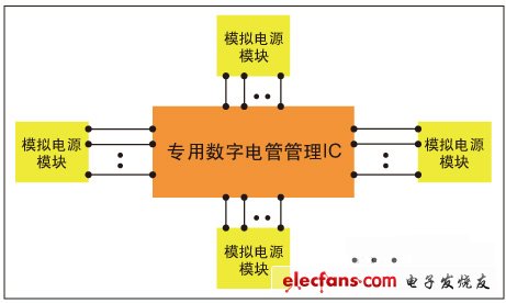 圖1，集中式數(shù)字電源管理架構(gòu)。