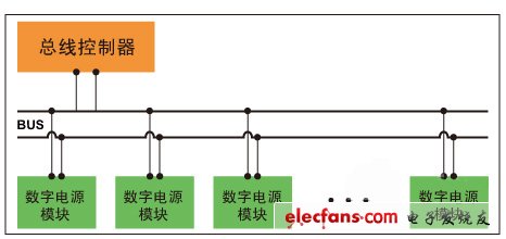 圖2，分布式數(shù)字電源管理架構(gòu)。