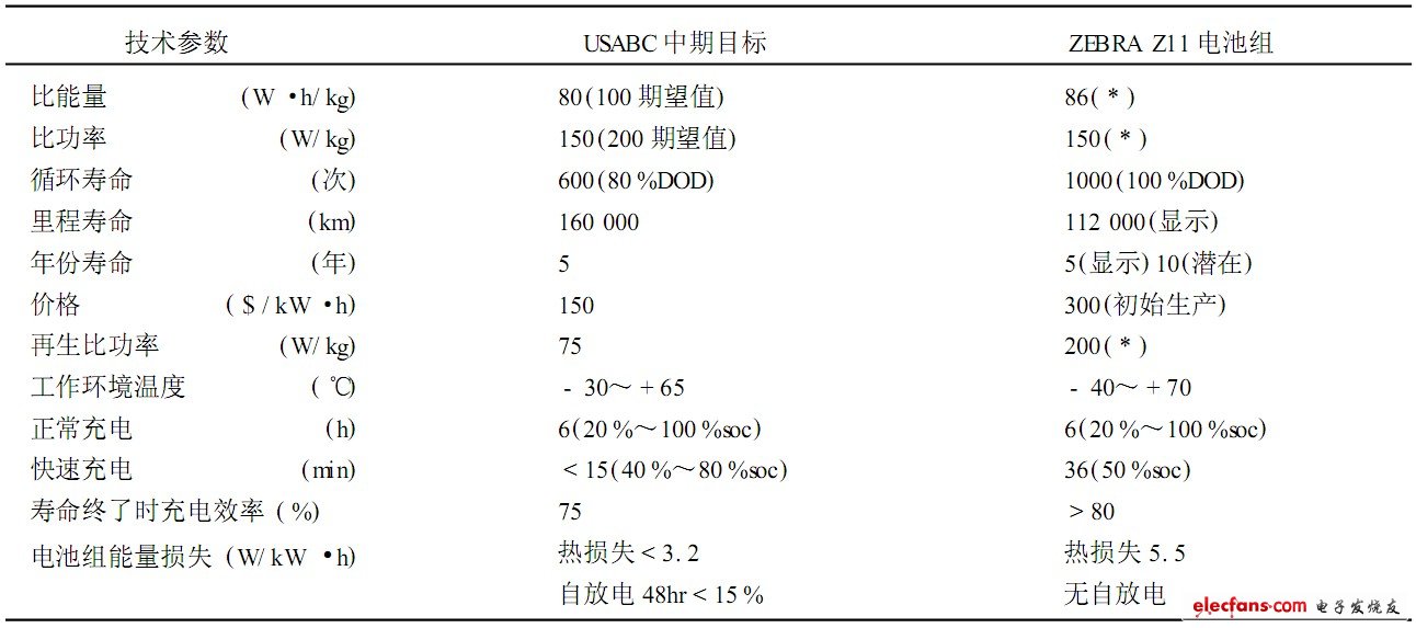 表10 ZEBRA 電動(dòng)車電池組性能與USABC中期目標(biāo)比較