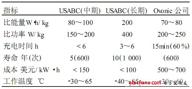 表4 USABC中長期目標及Ovonic 公司MH2Ni 電池性能