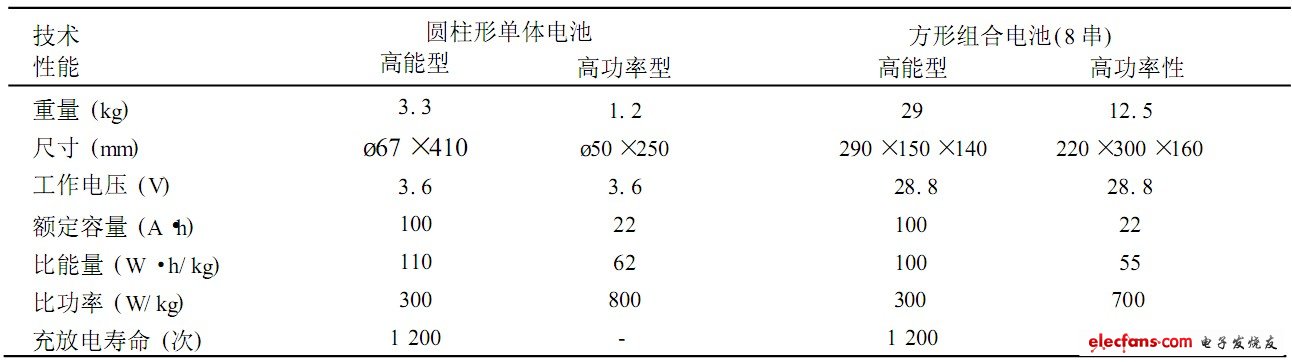 表6 索尼公司電動車用鋰離子電池主要技術性能