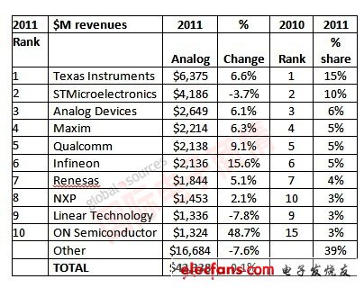 國際電子商情2011年全球Top 10模擬芯片廠商