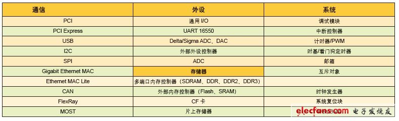 表 1 軟處理器外設(shè)清單范例